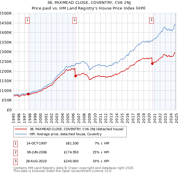 38, PAXMEAD CLOSE, COVENTRY, CV6 2NJ: Price paid vs HM Land Registry's House Price Index