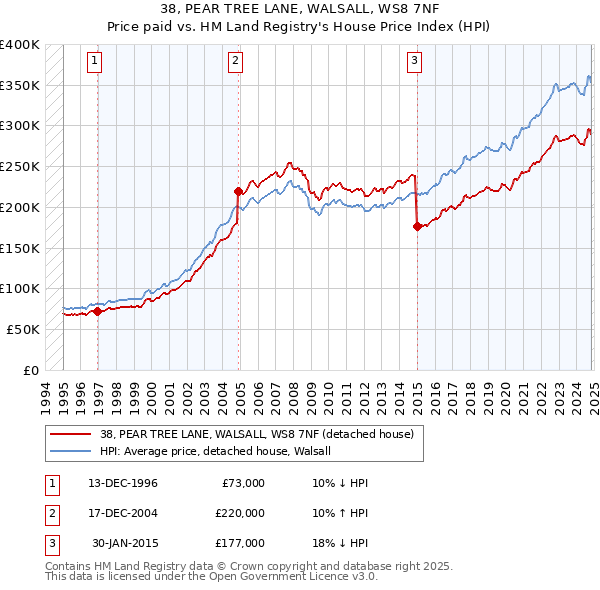 38, PEAR TREE LANE, WALSALL, WS8 7NF: Price paid vs HM Land Registry's House Price Index