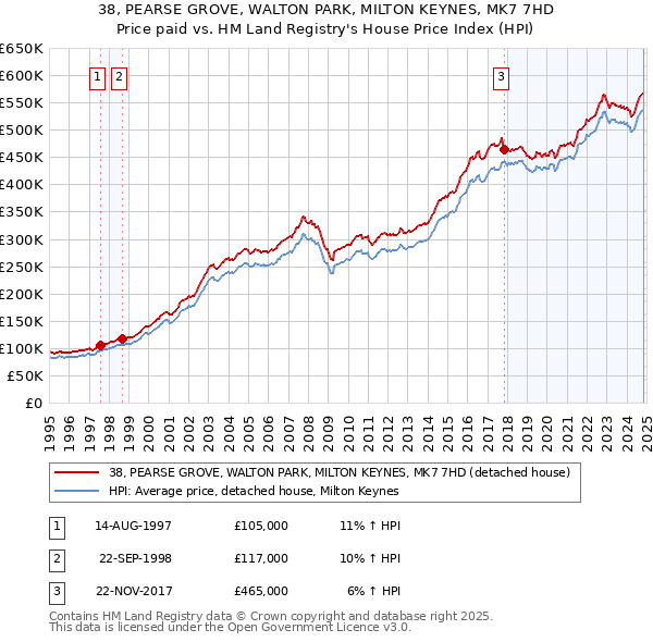 38, PEARSE GROVE, WALTON PARK, MILTON KEYNES, MK7 7HD: Price paid vs HM Land Registry's House Price Index