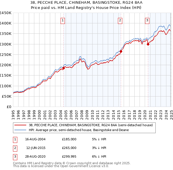 38, PECCHE PLACE, CHINEHAM, BASINGSTOKE, RG24 8AA: Price paid vs HM Land Registry's House Price Index