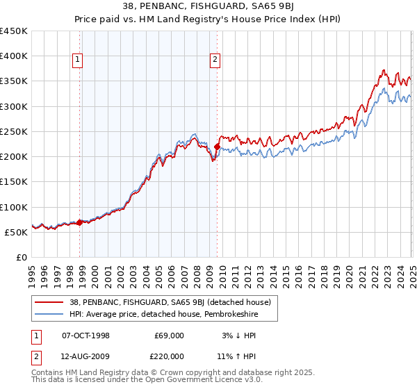 38, PENBANC, FISHGUARD, SA65 9BJ: Price paid vs HM Land Registry's House Price Index