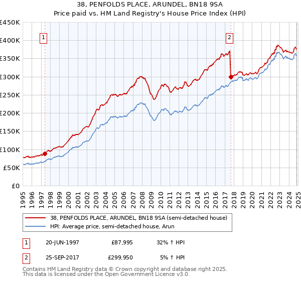 38, PENFOLDS PLACE, ARUNDEL, BN18 9SA: Price paid vs HM Land Registry's House Price Index