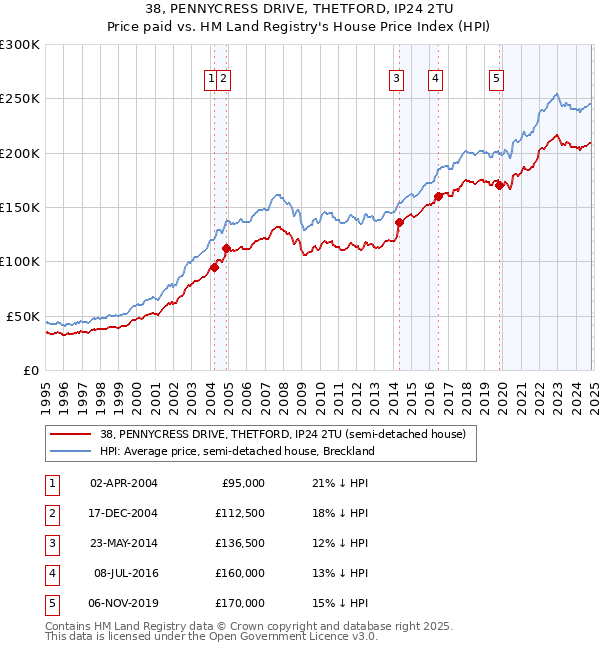 38, PENNYCRESS DRIVE, THETFORD, IP24 2TU: Price paid vs HM Land Registry's House Price Index