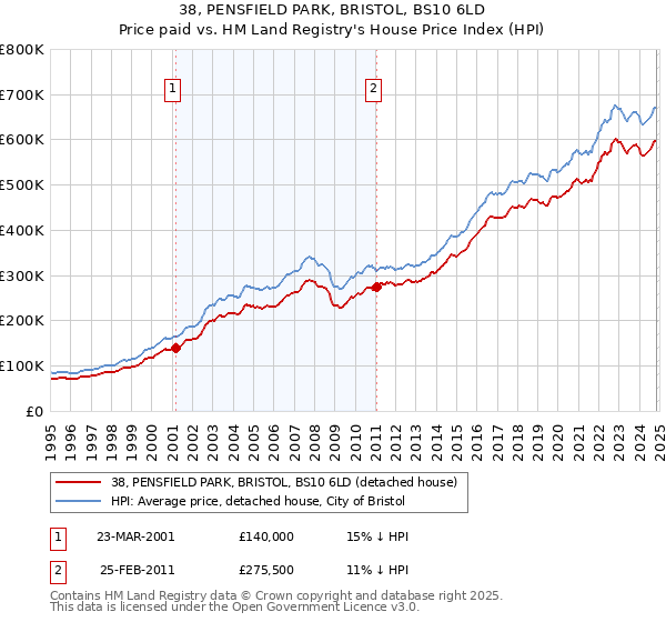 38, PENSFIELD PARK, BRISTOL, BS10 6LD: Price paid vs HM Land Registry's House Price Index