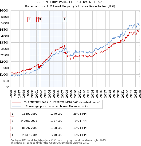 38, PENTERRY PARK, CHEPSTOW, NP16 5AZ: Price paid vs HM Land Registry's House Price Index