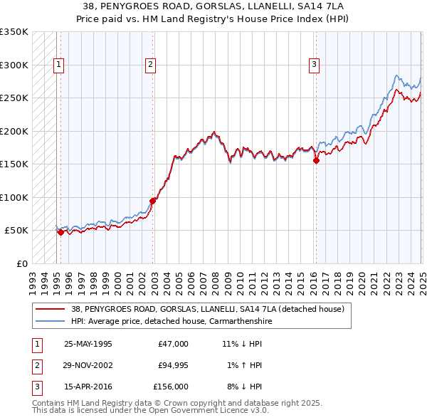 38, PENYGROES ROAD, GORSLAS, LLANELLI, SA14 7LA: Price paid vs HM Land Registry's House Price Index