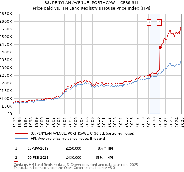 38, PENYLAN AVENUE, PORTHCAWL, CF36 3LL: Price paid vs HM Land Registry's House Price Index