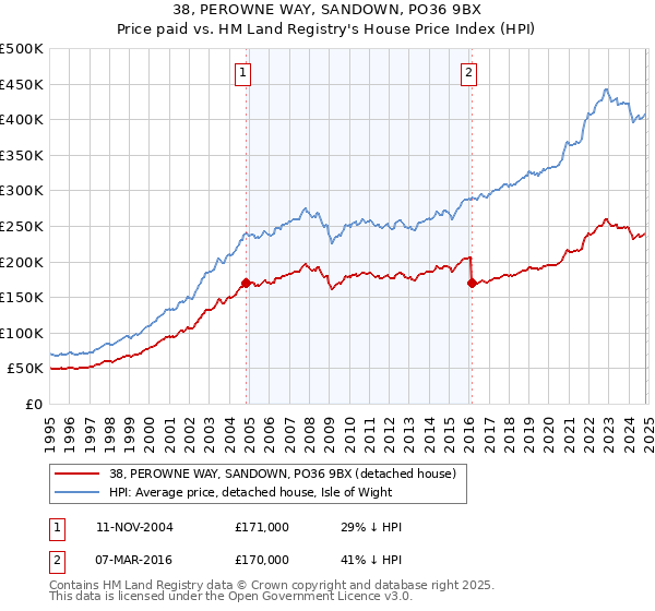 38, PEROWNE WAY, SANDOWN, PO36 9BX: Price paid vs HM Land Registry's House Price Index