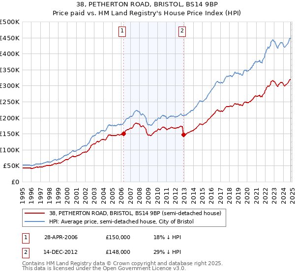 38, PETHERTON ROAD, BRISTOL, BS14 9BP: Price paid vs HM Land Registry's House Price Index