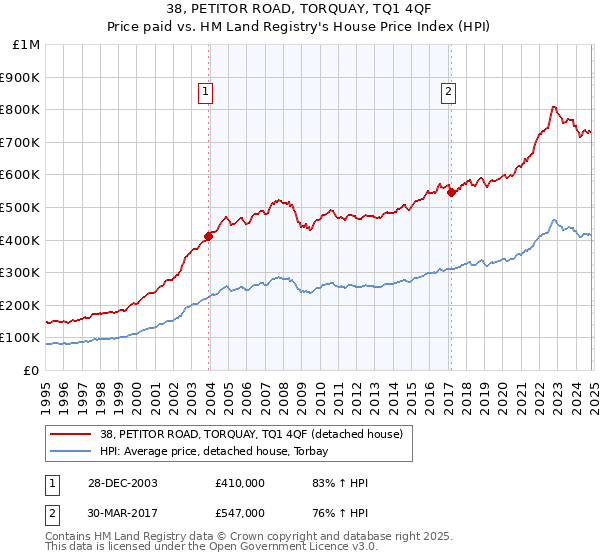 38, PETITOR ROAD, TORQUAY, TQ1 4QF: Price paid vs HM Land Registry's House Price Index