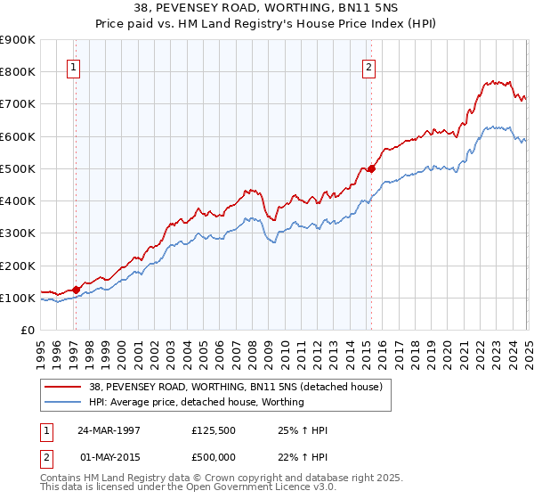 38, PEVENSEY ROAD, WORTHING, BN11 5NS: Price paid vs HM Land Registry's House Price Index