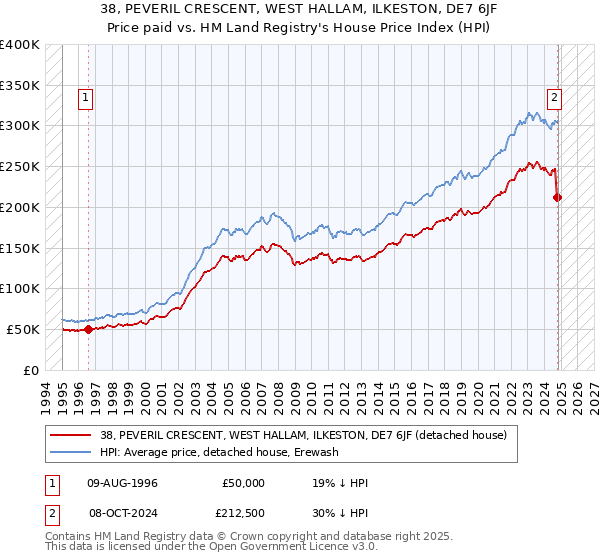 38, PEVERIL CRESCENT, WEST HALLAM, ILKESTON, DE7 6JF: Price paid vs HM Land Registry's House Price Index