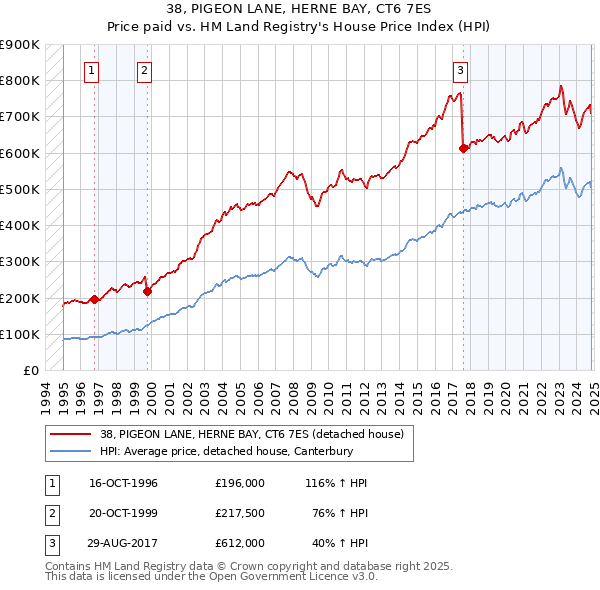 38, PIGEON LANE, HERNE BAY, CT6 7ES: Price paid vs HM Land Registry's House Price Index