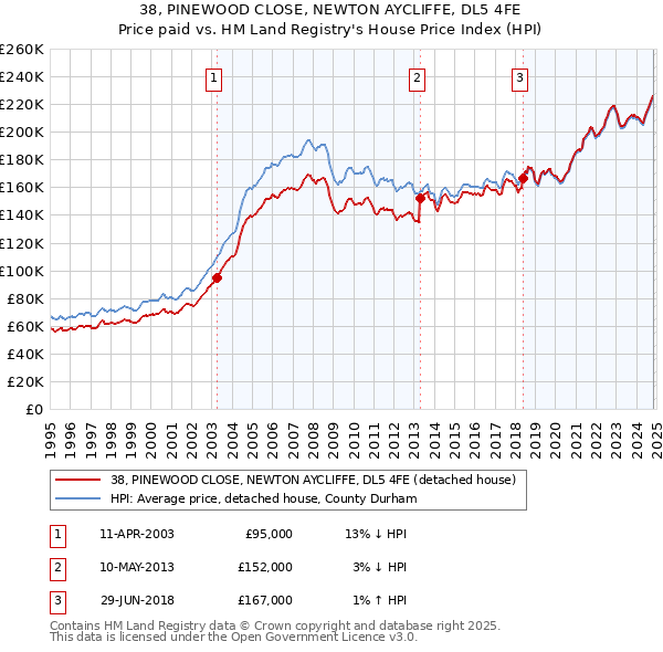 38, PINEWOOD CLOSE, NEWTON AYCLIFFE, DL5 4FE: Price paid vs HM Land Registry's House Price Index