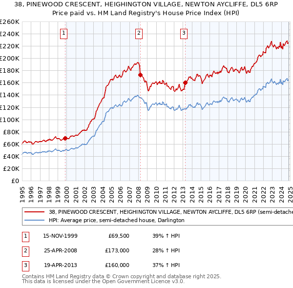 38, PINEWOOD CRESCENT, HEIGHINGTON VILLAGE, NEWTON AYCLIFFE, DL5 6RP: Price paid vs HM Land Registry's House Price Index