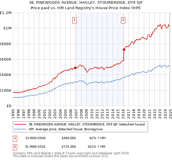 38, PINEWOODS AVENUE, HAGLEY, STOURBRIDGE, DY9 0JF: Price paid vs HM Land Registry's House Price Index