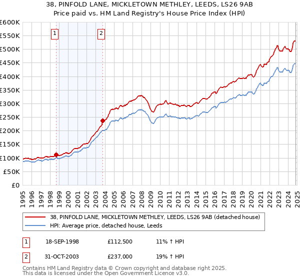 38, PINFOLD LANE, MICKLETOWN METHLEY, LEEDS, LS26 9AB: Price paid vs HM Land Registry's House Price Index