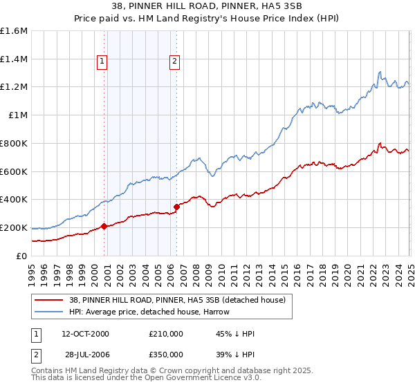 38, PINNER HILL ROAD, PINNER, HA5 3SB: Price paid vs HM Land Registry's House Price Index