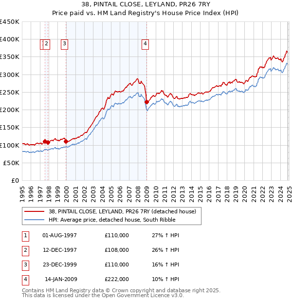 38, PINTAIL CLOSE, LEYLAND, PR26 7RY: Price paid vs HM Land Registry's House Price Index