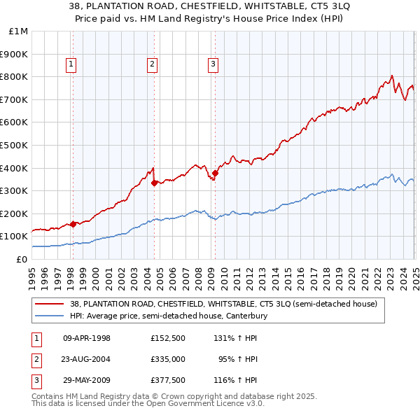 38, PLANTATION ROAD, CHESTFIELD, WHITSTABLE, CT5 3LQ: Price paid vs HM Land Registry's House Price Index