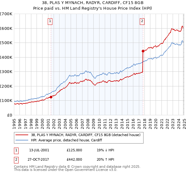 38, PLAS Y MYNACH, RADYR, CARDIFF, CF15 8GB: Price paid vs HM Land Registry's House Price Index