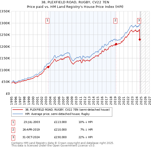 38, PLEXFIELD ROAD, RUGBY, CV22 7EN: Price paid vs HM Land Registry's House Price Index