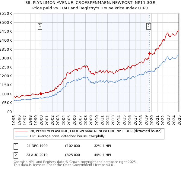 38, PLYNLIMON AVENUE, CROESPENMAEN, NEWPORT, NP11 3GR: Price paid vs HM Land Registry's House Price Index