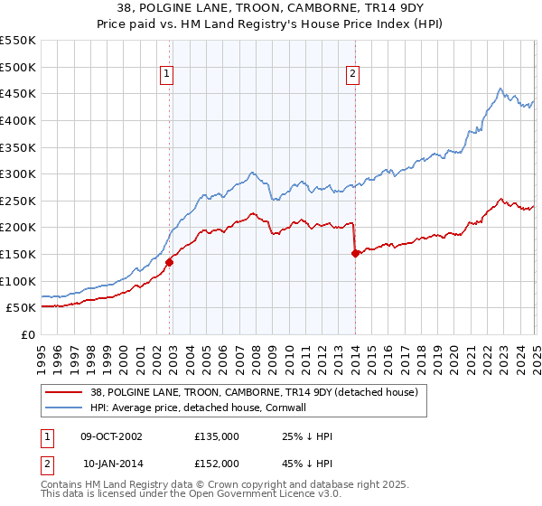 38, POLGINE LANE, TROON, CAMBORNE, TR14 9DY: Price paid vs HM Land Registry's House Price Index