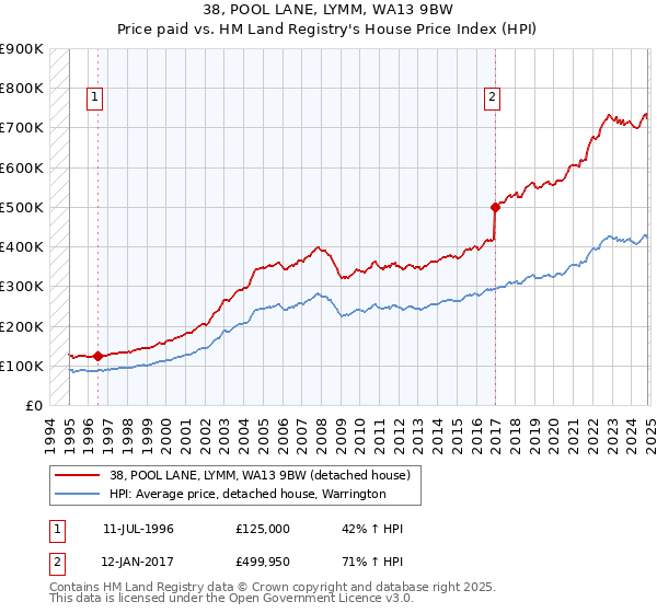 38, POOL LANE, LYMM, WA13 9BW: Price paid vs HM Land Registry's House Price Index