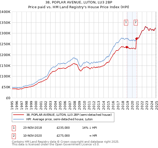 38, POPLAR AVENUE, LUTON, LU3 2BP: Price paid vs HM Land Registry's House Price Index