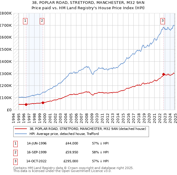 38, POPLAR ROAD, STRETFORD, MANCHESTER, M32 9AN: Price paid vs HM Land Registry's House Price Index