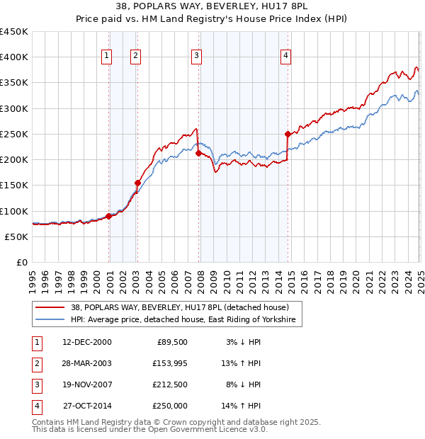 38, POPLARS WAY, BEVERLEY, HU17 8PL: Price paid vs HM Land Registry's House Price Index