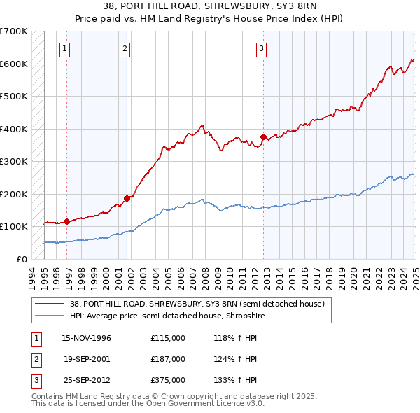 38, PORT HILL ROAD, SHREWSBURY, SY3 8RN: Price paid vs HM Land Registry's House Price Index