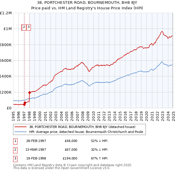 38, PORTCHESTER ROAD, BOURNEMOUTH, BH8 8JY: Price paid vs HM Land Registry's House Price Index