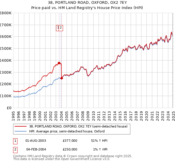 38, PORTLAND ROAD, OXFORD, OX2 7EY: Price paid vs HM Land Registry's House Price Index