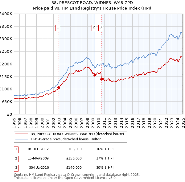 38, PRESCOT ROAD, WIDNES, WA8 7PD: Price paid vs HM Land Registry's House Price Index