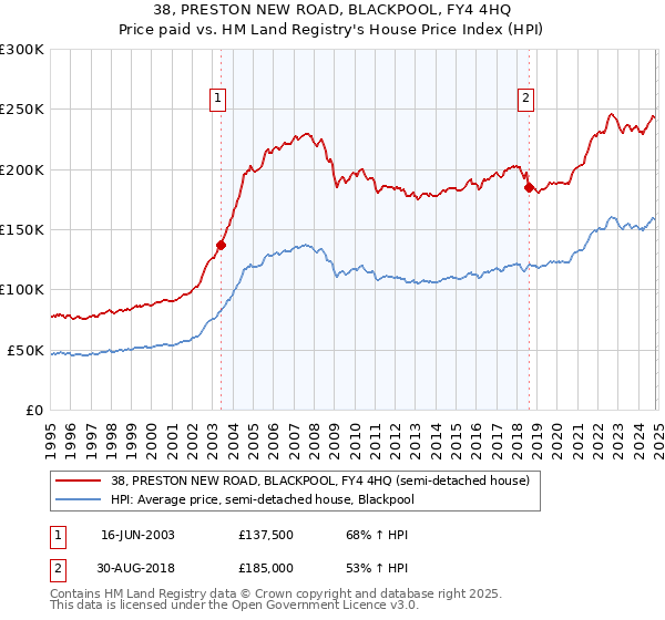 38, PRESTON NEW ROAD, BLACKPOOL, FY4 4HQ: Price paid vs HM Land Registry's House Price Index