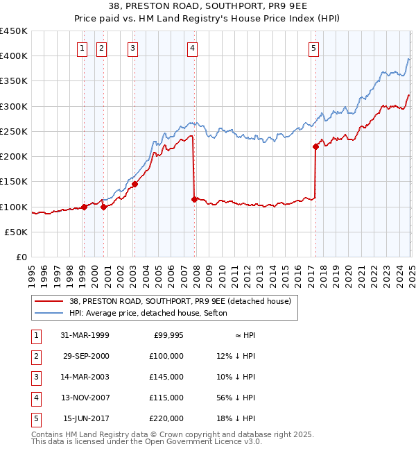 38, PRESTON ROAD, SOUTHPORT, PR9 9EE: Price paid vs HM Land Registry's House Price Index