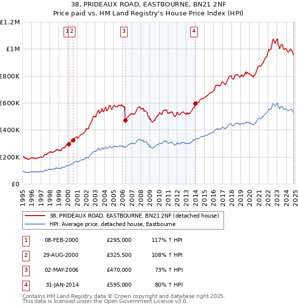 38, PRIDEAUX ROAD, EASTBOURNE, BN21 2NF: Price paid vs HM Land Registry's House Price Index