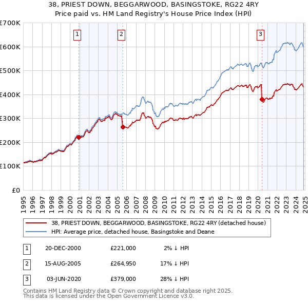 38, PRIEST DOWN, BEGGARWOOD, BASINGSTOKE, RG22 4RY: Price paid vs HM Land Registry's House Price Index