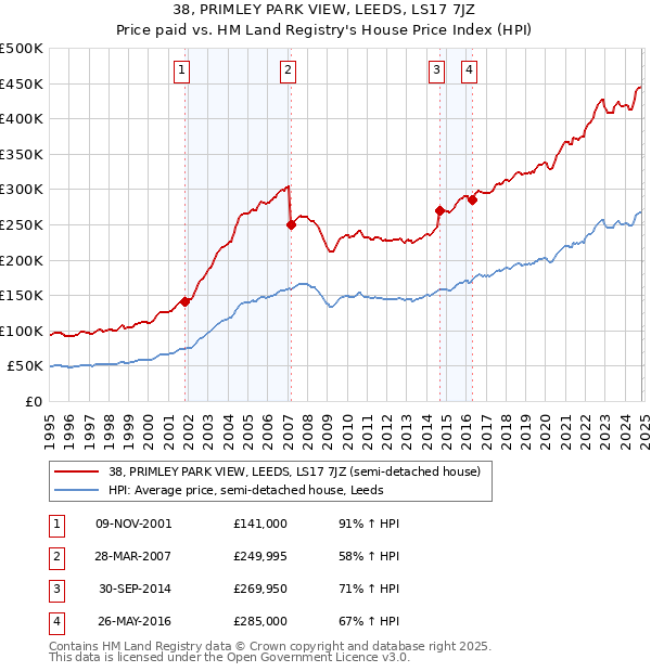 38, PRIMLEY PARK VIEW, LEEDS, LS17 7JZ: Price paid vs HM Land Registry's House Price Index