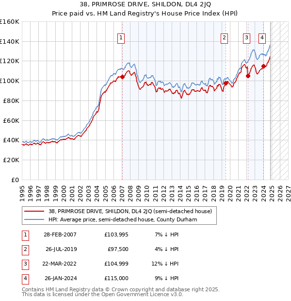 38, PRIMROSE DRIVE, SHILDON, DL4 2JQ: Price paid vs HM Land Registry's House Price Index