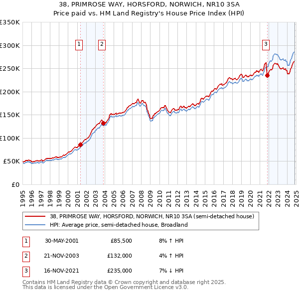 38, PRIMROSE WAY, HORSFORD, NORWICH, NR10 3SA: Price paid vs HM Land Registry's House Price Index