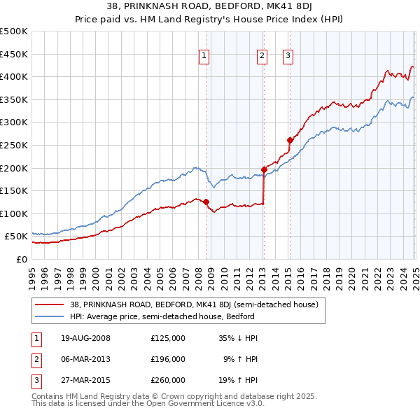 38, PRINKNASH ROAD, BEDFORD, MK41 8DJ: Price paid vs HM Land Registry's House Price Index