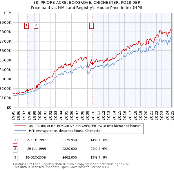 38, PRIORS ACRE, BOXGROVE, CHICHESTER, PO18 0ER: Price paid vs HM Land Registry's House Price Index