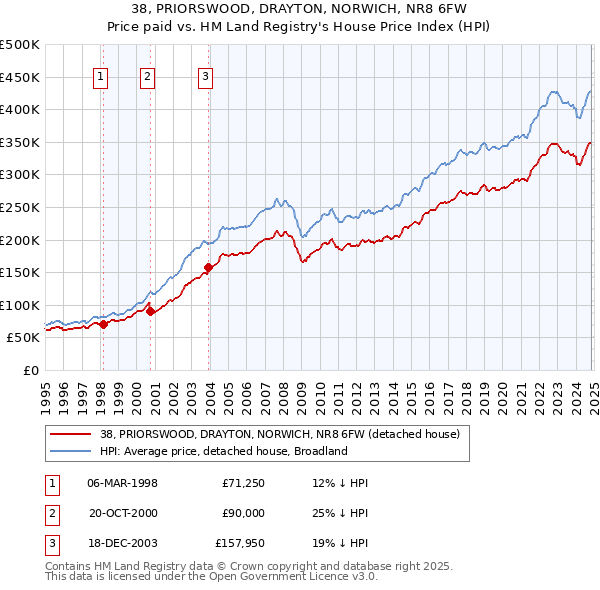 38, PRIORSWOOD, DRAYTON, NORWICH, NR8 6FW: Price paid vs HM Land Registry's House Price Index