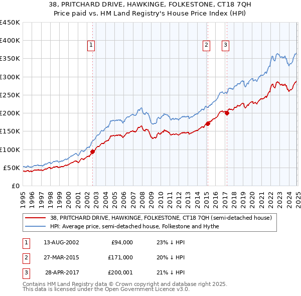 38, PRITCHARD DRIVE, HAWKINGE, FOLKESTONE, CT18 7QH: Price paid vs HM Land Registry's House Price Index