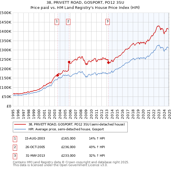 38, PRIVETT ROAD, GOSPORT, PO12 3SU: Price paid vs HM Land Registry's House Price Index