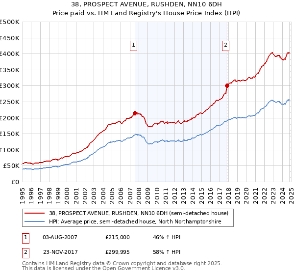 38, PROSPECT AVENUE, RUSHDEN, NN10 6DH: Price paid vs HM Land Registry's House Price Index