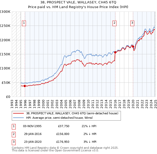 38, PROSPECT VALE, WALLASEY, CH45 6TQ: Price paid vs HM Land Registry's House Price Index